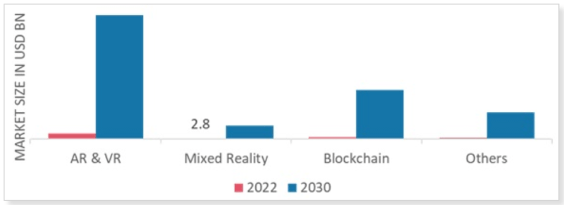 Metaverse Market Sees Soaring Growth Potential by 2030