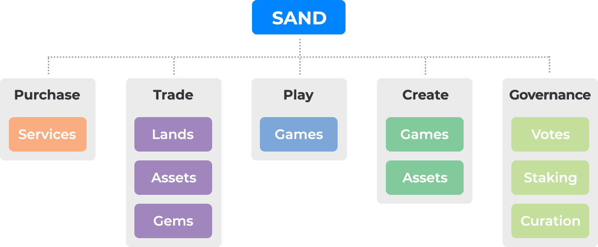 virtual graphic explaining the various use-cases of the metaverse dedicated token 